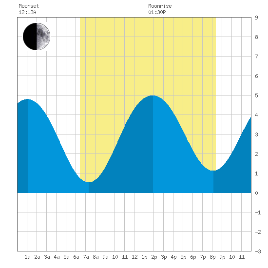 Sullivans Island tide chart for Tuesday, July 25, 2023