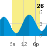 Sullivans Island tide chart for Wednesday, July 26, 2023