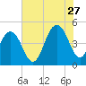 Sullivans Island tide chart for Thursday, July 27, 2023