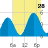 Sullivans Island tide chart for Friday, July 28, 2023