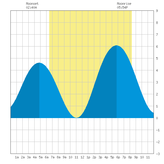 Sullivans Island tide chart for Saturday, July 29, 2023
