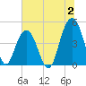 Sullivans Island tide chart for Sunday, July 2, 2023