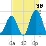 Sullivans Island tide chart for Sunday, July 30, 2023