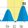 Sullivans Island tide chart for Monday, July 31, 2023