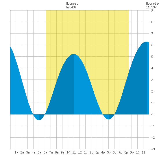 Sullivans Island tide chart for Thursday, July 6, 2023