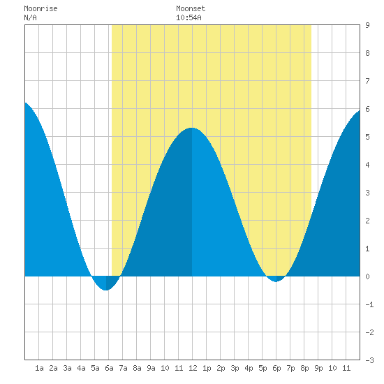 Sullivans Island tide chart for Friday, July 7, 2023