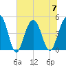 Sullivans Island tide chart for Friday, July 7, 2023