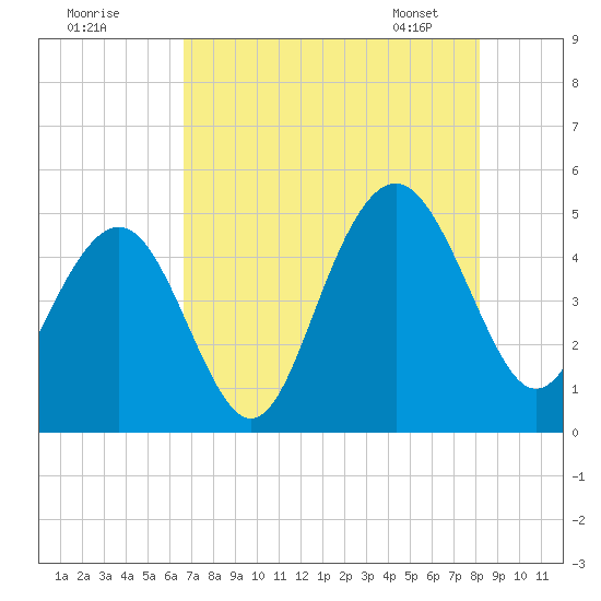 Sullivans Island tide chart for Thursday, August 10, 2023