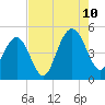 Sullivans Island tide chart for Thursday, August 10, 2023