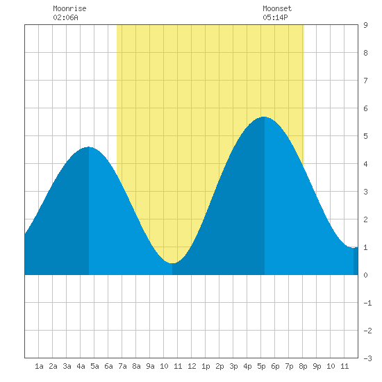 Sullivans Island tide chart for Friday, August 11, 2023