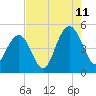 Sullivans Island tide chart for Friday, August 11, 2023