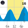 Sullivans Island tide chart for Wednesday, August 16, 2023