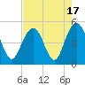 Sullivans Island tide chart for Thursday, August 17, 2023