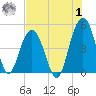 Sullivans Island tide chart for Tuesday, August 1, 2023
