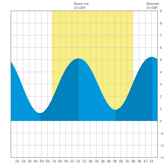 Sullivans Island tide chart for Sunday, August 20, 2023