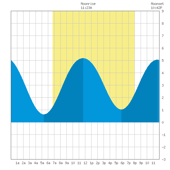 Sullivans Island tide chart for Monday, August 21, 2023