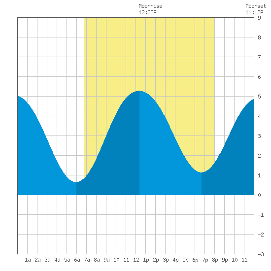 Sullivans Island tide chart for Tuesday, August 22, 2023
