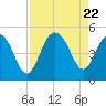 Sullivans Island tide chart for Tuesday, August 22, 2023