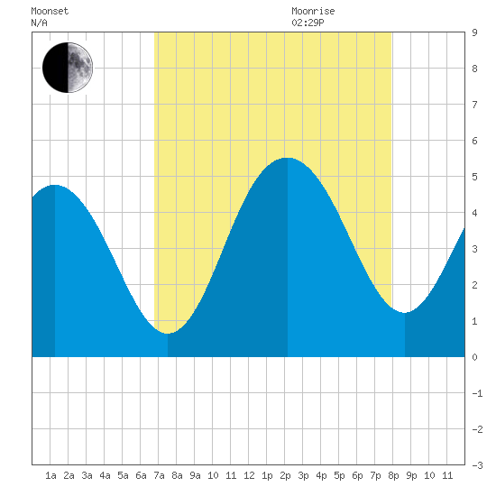 Sullivans Island tide chart for Thursday, August 24, 2023