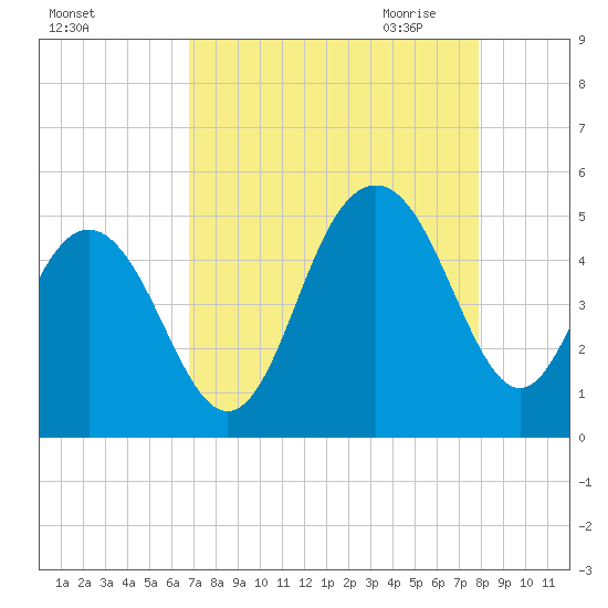 Sullivans Island tide chart for Friday, August 25, 2023