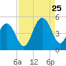 Sullivans Island tide chart for Friday, August 25, 2023