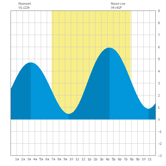 Sullivans Island tide chart for Saturday, August 26, 2023
