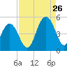 Sullivans Island tide chart for Saturday, August 26, 2023