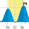 Sullivans Island tide chart for Tuesday, August 29, 2023