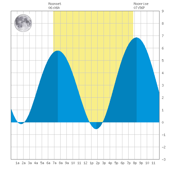 Sullivans Island tide chart for Wednesday, August 30, 2023