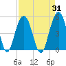 Sullivans Island tide chart for Thursday, August 31, 2023