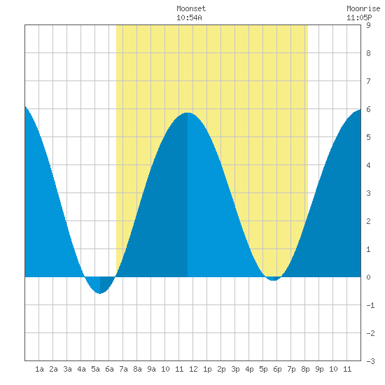 Sullivans Island tide chart for Saturday, August 5, 2023