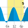 Sullivans Island tide chart for Saturday, August 5, 2023