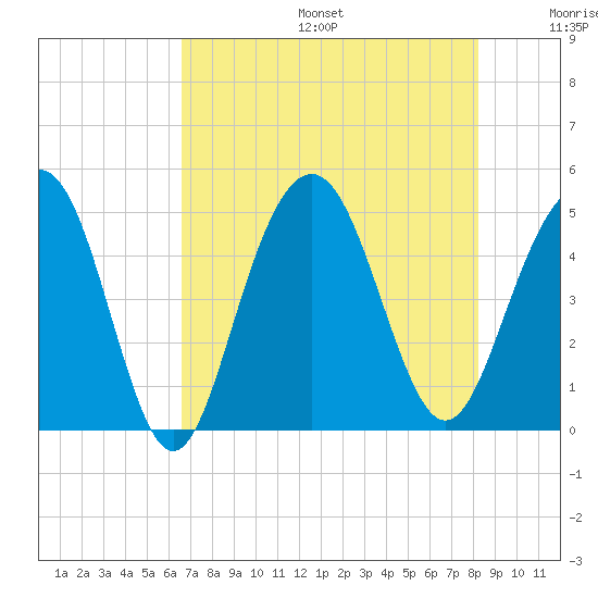 Sullivans Island tide chart for Sunday, August 6, 2023