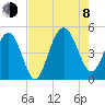 Sullivans Island tide chart for Tuesday, August 8, 2023