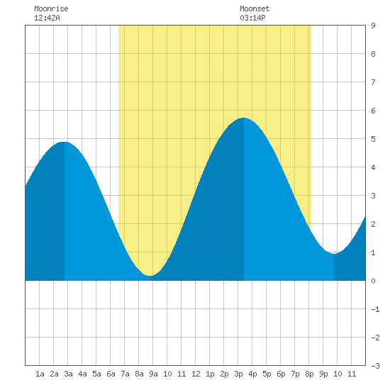 Sullivans Island tide chart for Wednesday, August 9, 2023