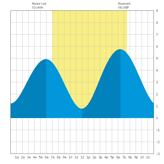 Sullivans Island tide chart for Monday, September 11, 2023