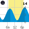 Sullivans Island tide chart for Thursday, September 14, 2023