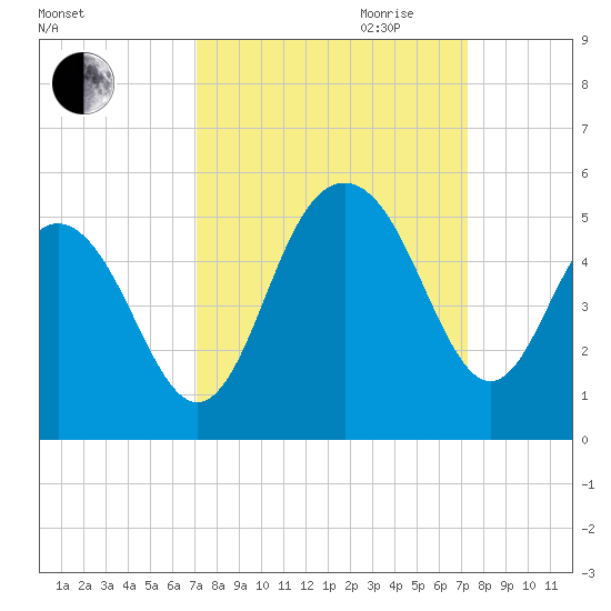 Sullivans Island tide chart for Friday, September 22, 2023