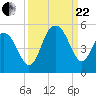Sullivans Island tide chart for Friday, September 22, 2023