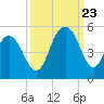 Sullivans Island tide chart for Saturday, September 23, 2023