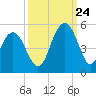 Sullivans Island tide chart for Sunday, September 24, 2023
