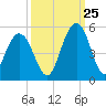 Sullivans Island tide chart for Monday, September 25, 2023