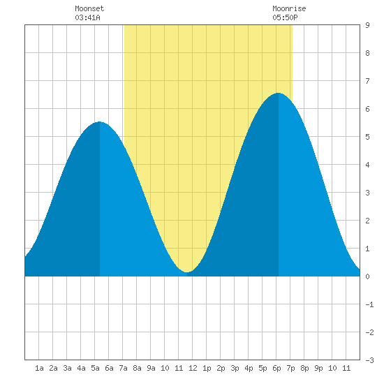 Sullivans Island tide chart for Tuesday, September 26, 2023