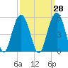 Sullivans Island tide chart for Thursday, September 28, 2023