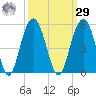Sullivans Island tide chart for Friday, September 29, 2023