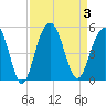 Sullivans Island tide chart for Sunday, September 3, 2023