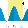 Sullivans Island tide chart for Monday, September 4, 2023