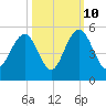 Sullivans Island tide chart for Tuesday, October 10, 2023