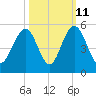 Sullivans Island tide chart for Wednesday, October 11, 2023