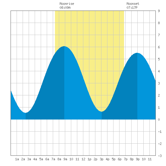 Sullivans Island tide chart for Sunday, October 15, 2023